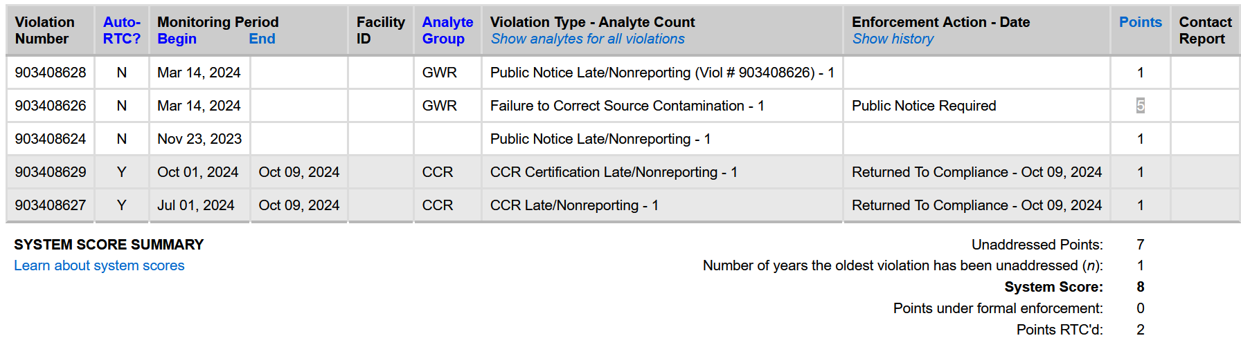 Image showing violations on file